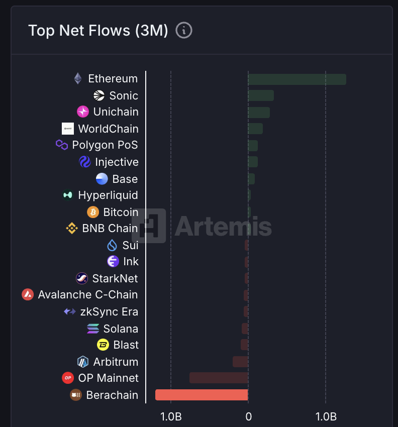 Berachain is the Leading Chain by Net Outflows