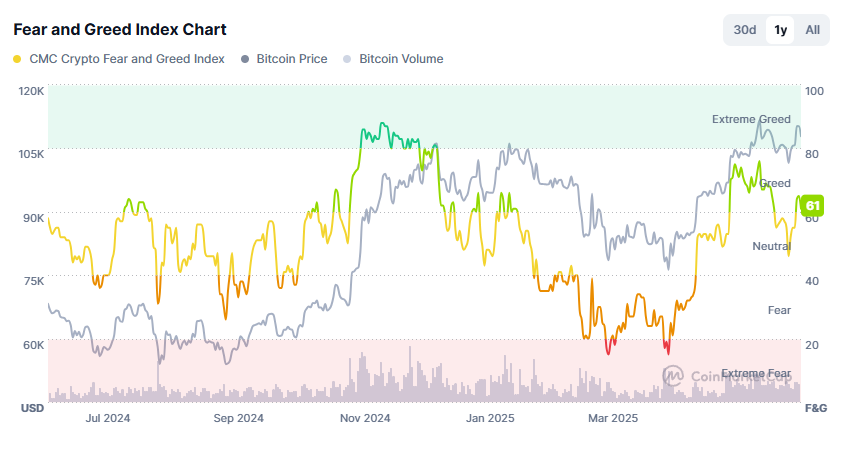 Fear and Greed Index Chart. Source: CoinMarketCap