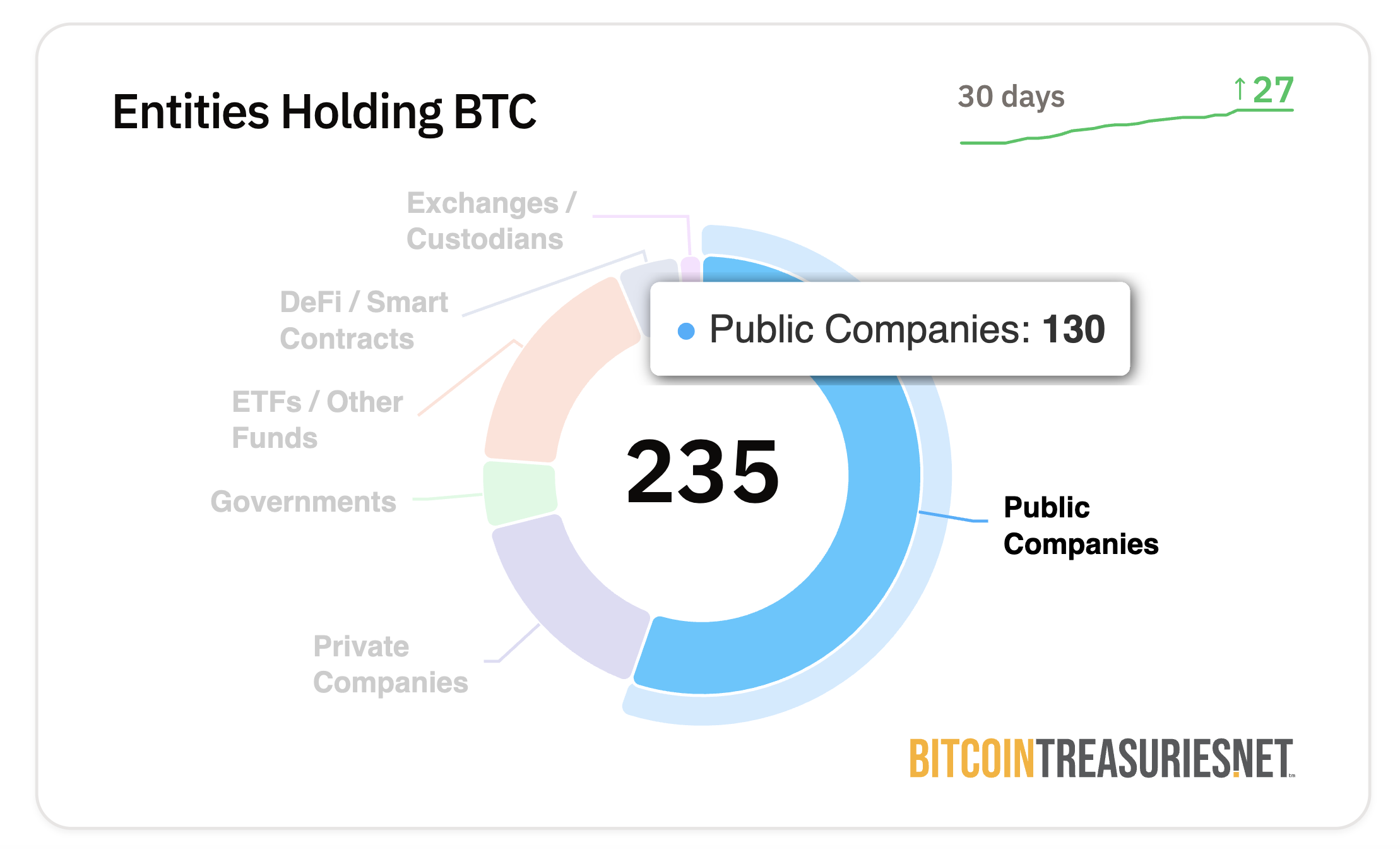 บริษัทที่จดทะเบียนในตลาดหลักทรัพย์ยังคงซื้อ Bitcoin