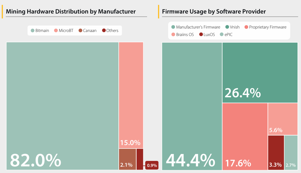 Mining Hardware Distribution by Manufacturer. Source: Cambridge Digital Mining Industry Report