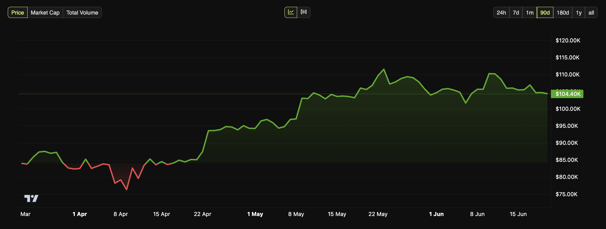 การเปลี่ยนแปลงของราคาของ Bitcoin ในช่วงสามเดือนที่ผ่านมา