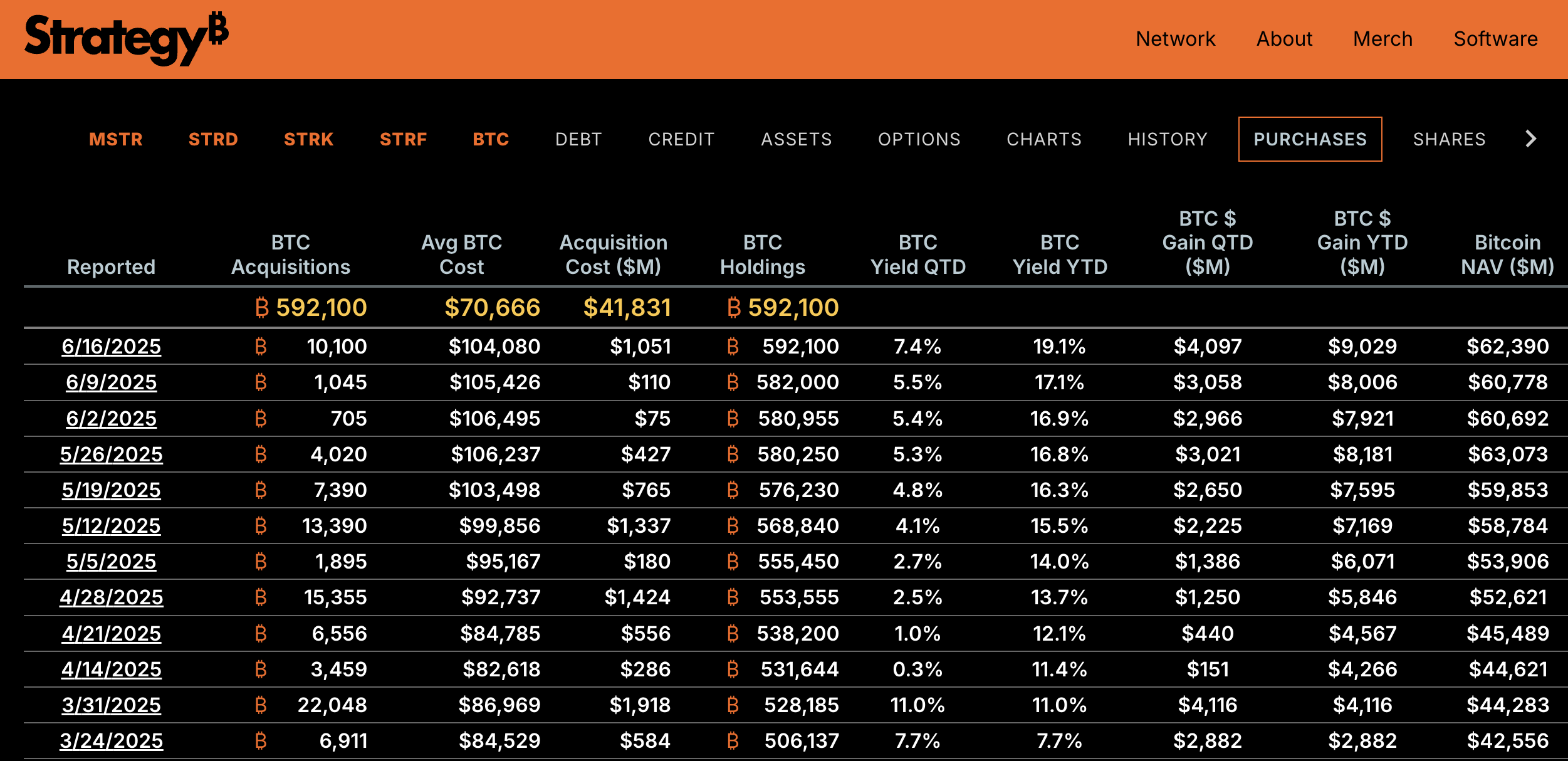 การซื้อ Bitcoin ล่าสุดของ Strategy
