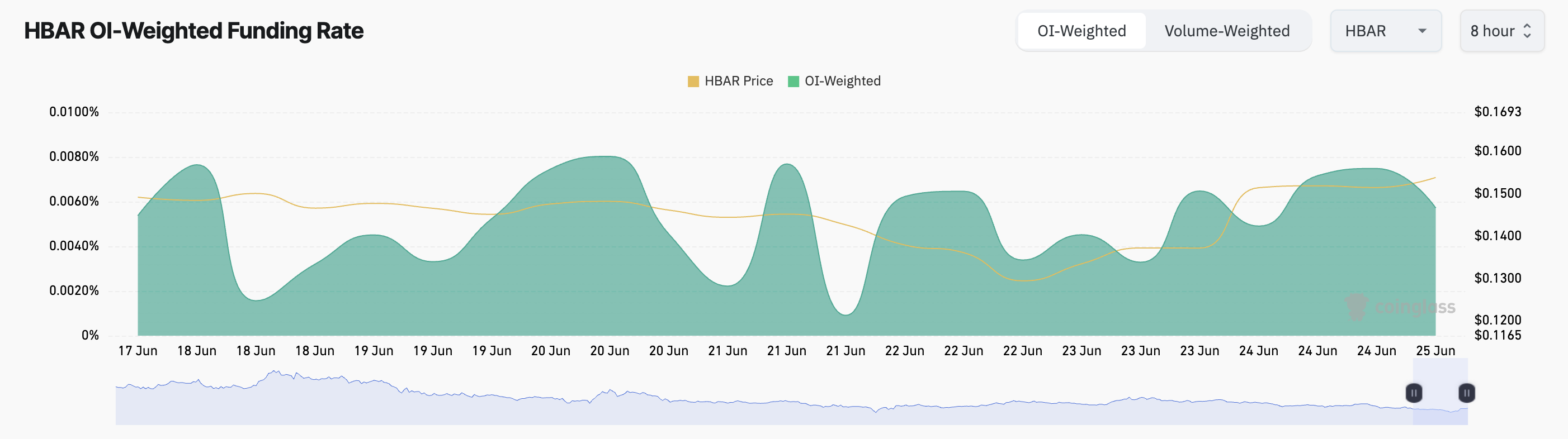 HBAR Funding Rate