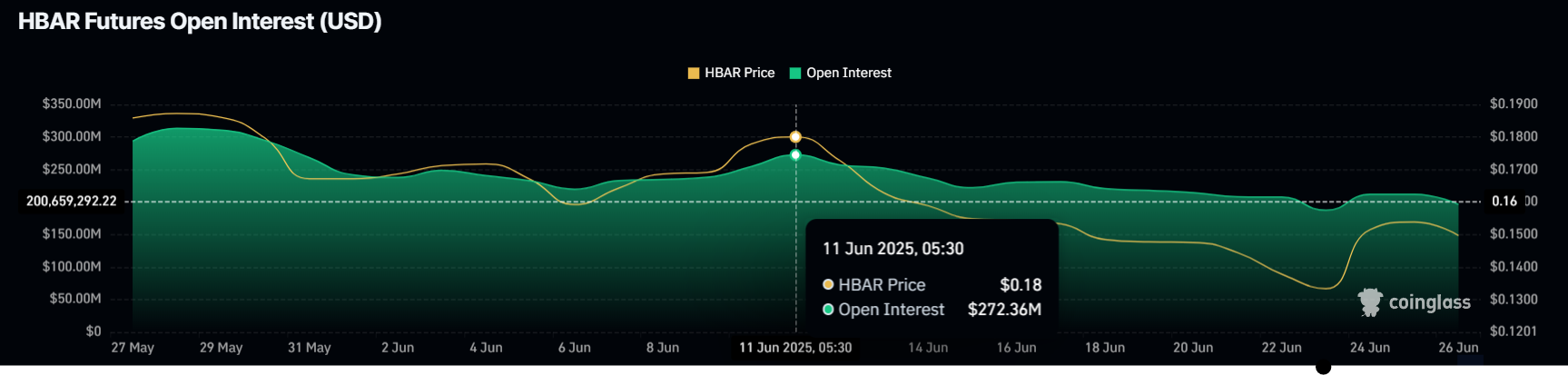 HBAR Open Interest