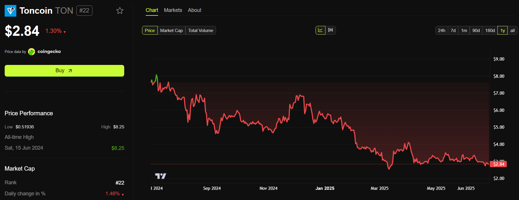 ประสิทธิภาพราคาของ Toncoin (TON). ที่มา: BeInCrypto