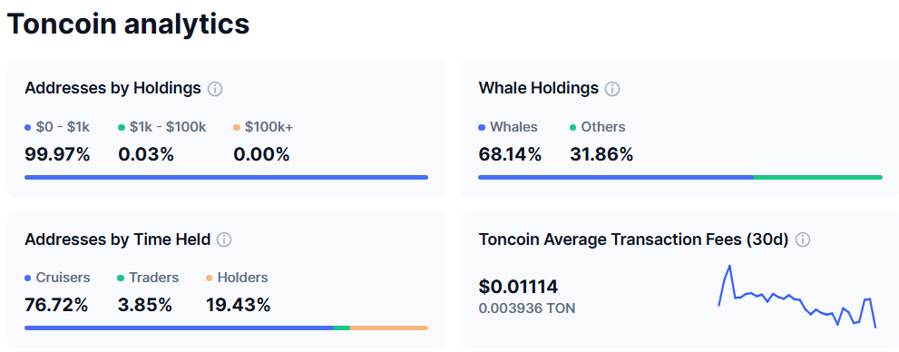 โครงสร้างการกระจายอุปทานของ Toncoin (TON). ที่มา: CoinMarketCap.