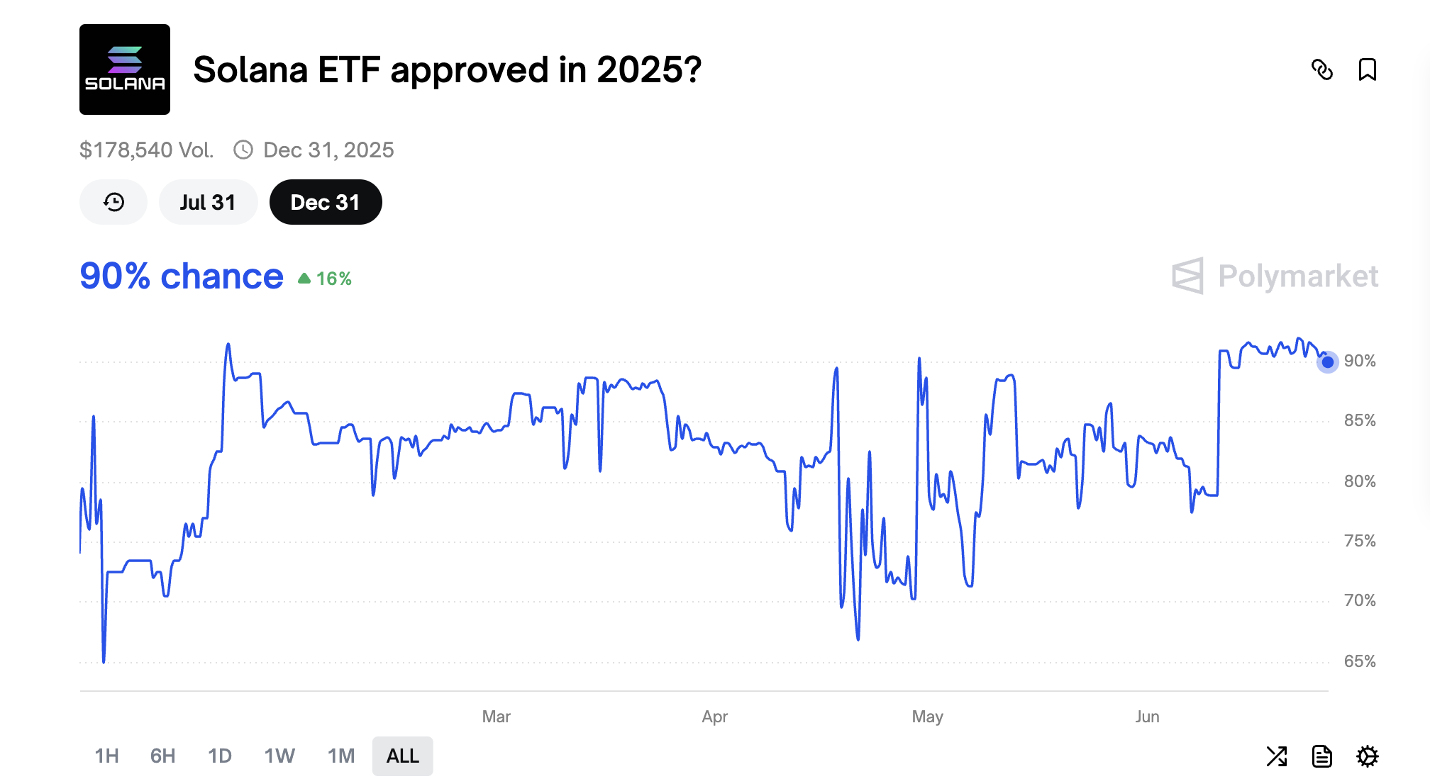 Probability of the SEC approving the Solana ETF in 2025
