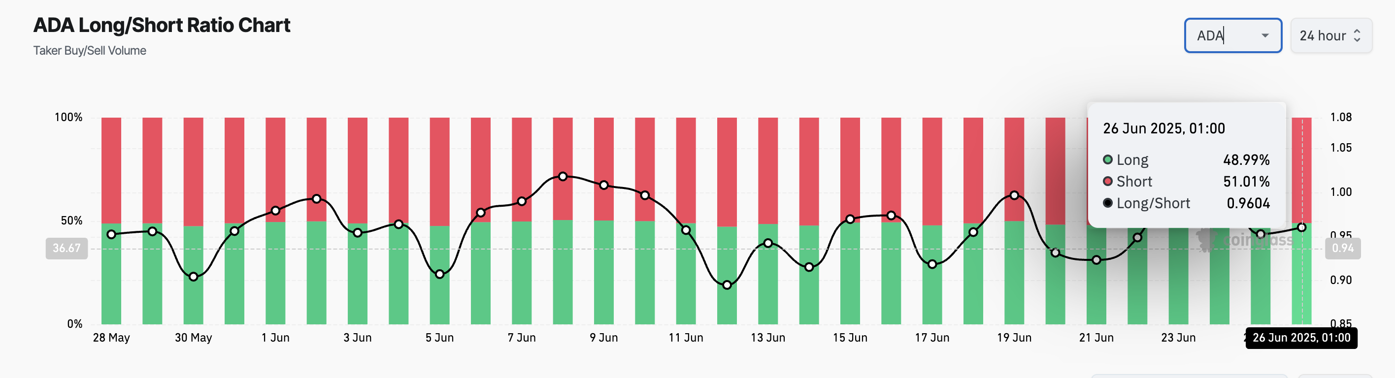ADA Long/Short Ratio.