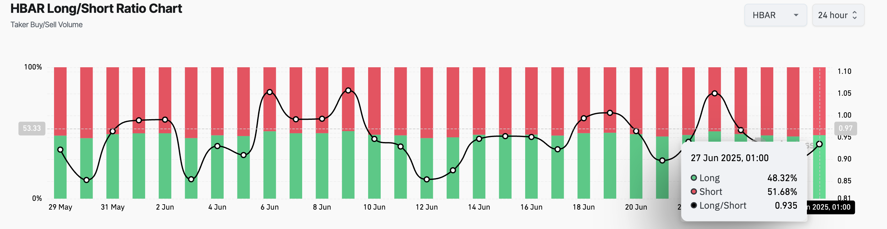 HBAR Long/Short Ratio