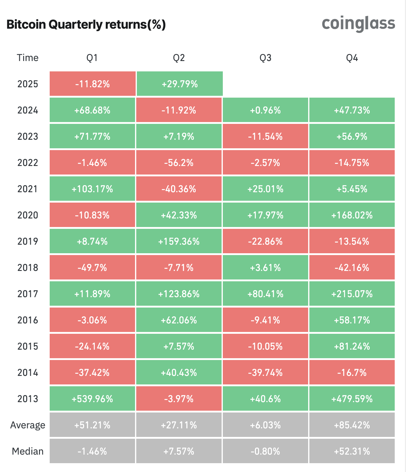 Bitcoin Quarterly Returns