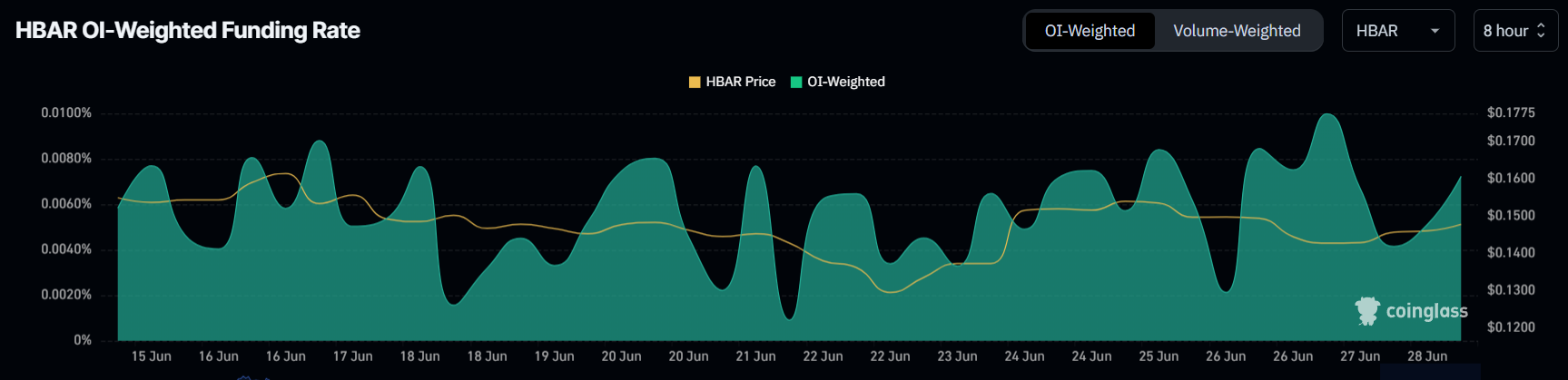 HBAR Funding Rate