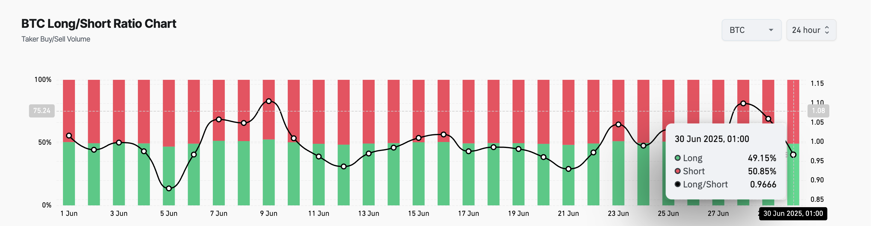 BTC Long/Short Ratio