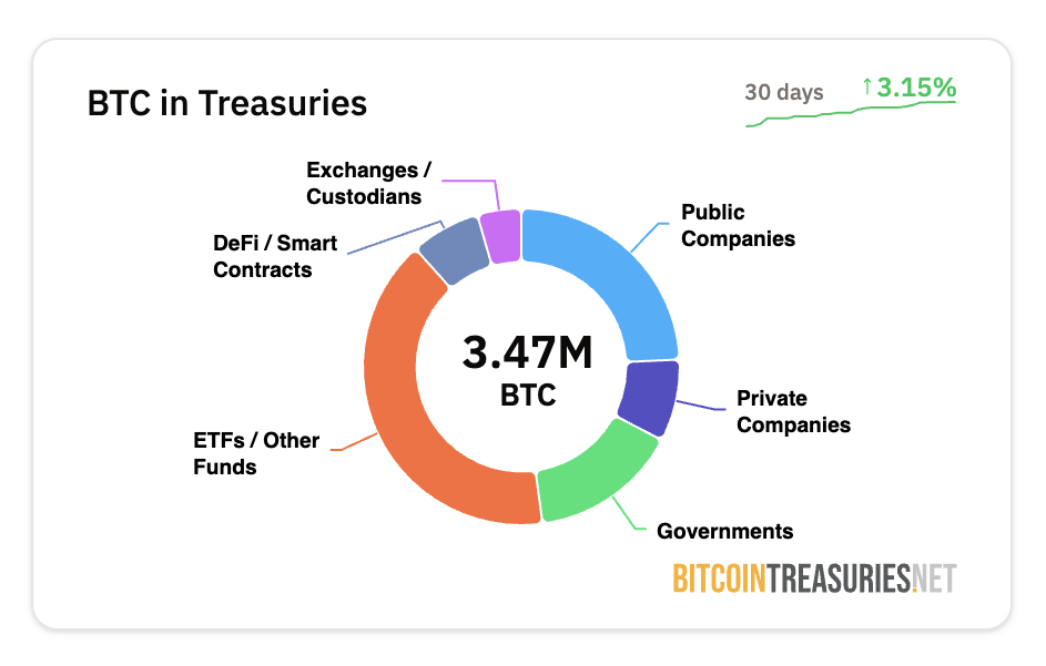 Companies’ Bitcoin Holdings. Source: Bitcoin Treasuries