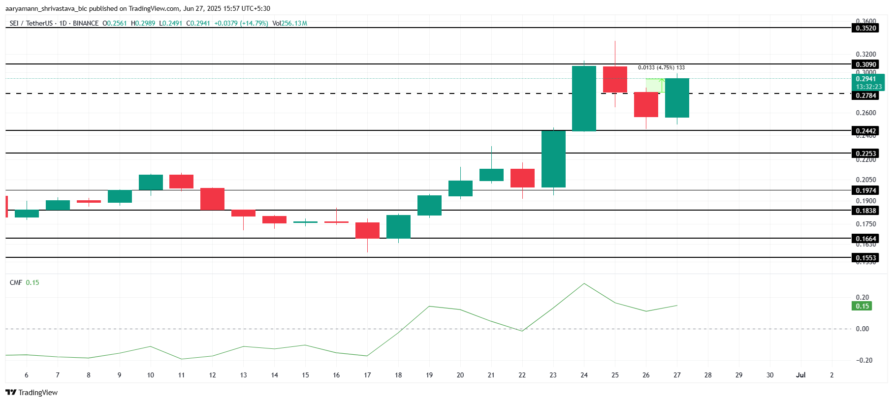 SEI Price Analysis.