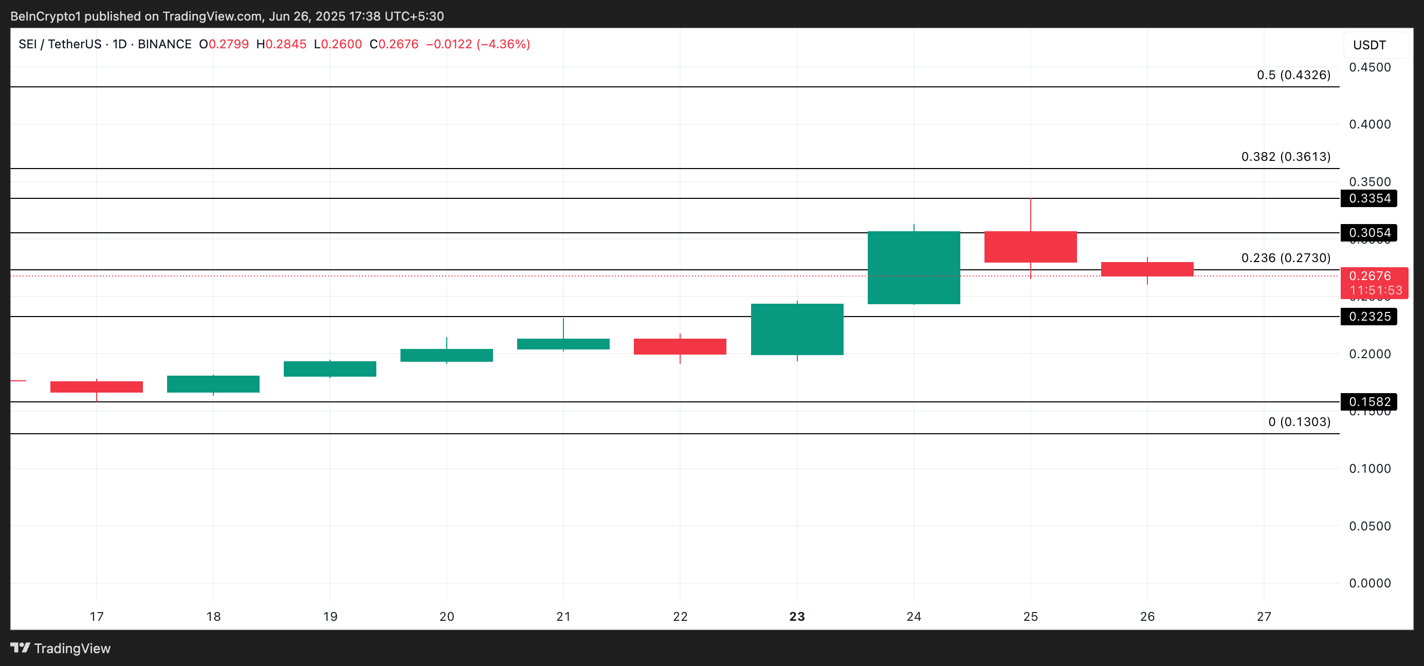 SEI Price Analysi