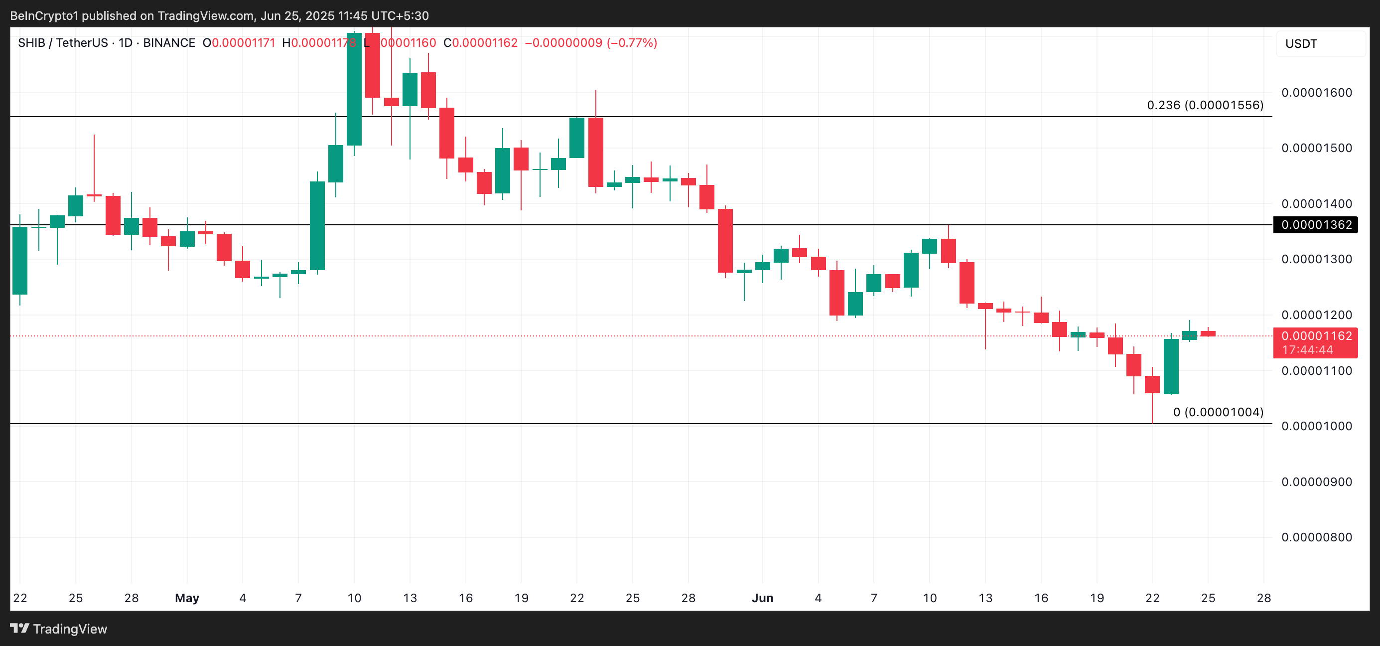 SHIB Price Analysis