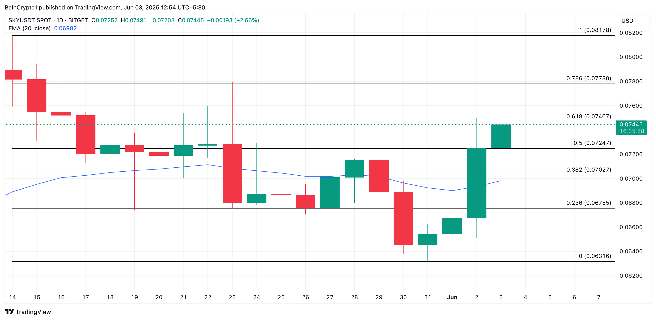 SKY Price Analysis