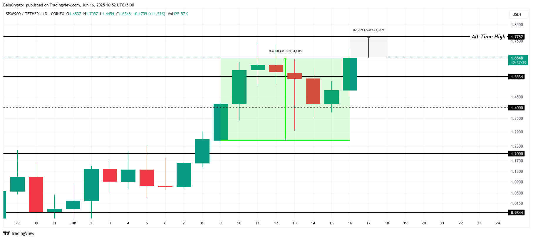 SPX Price Analysis.