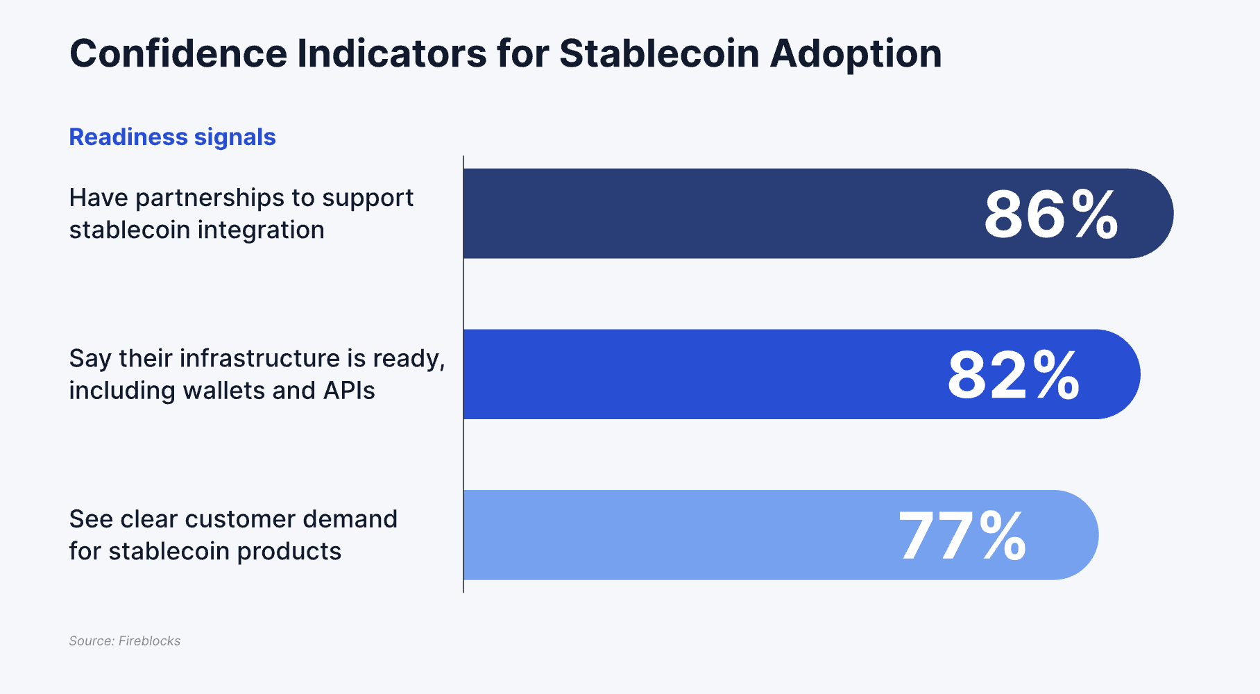 86% ของบริษัทรายงานว่าโครงสร้างพื้นฐานของพวกเขาพร้อมสำหรับการนำ stablecoin มาใช้ ที่มา: Fireblocks