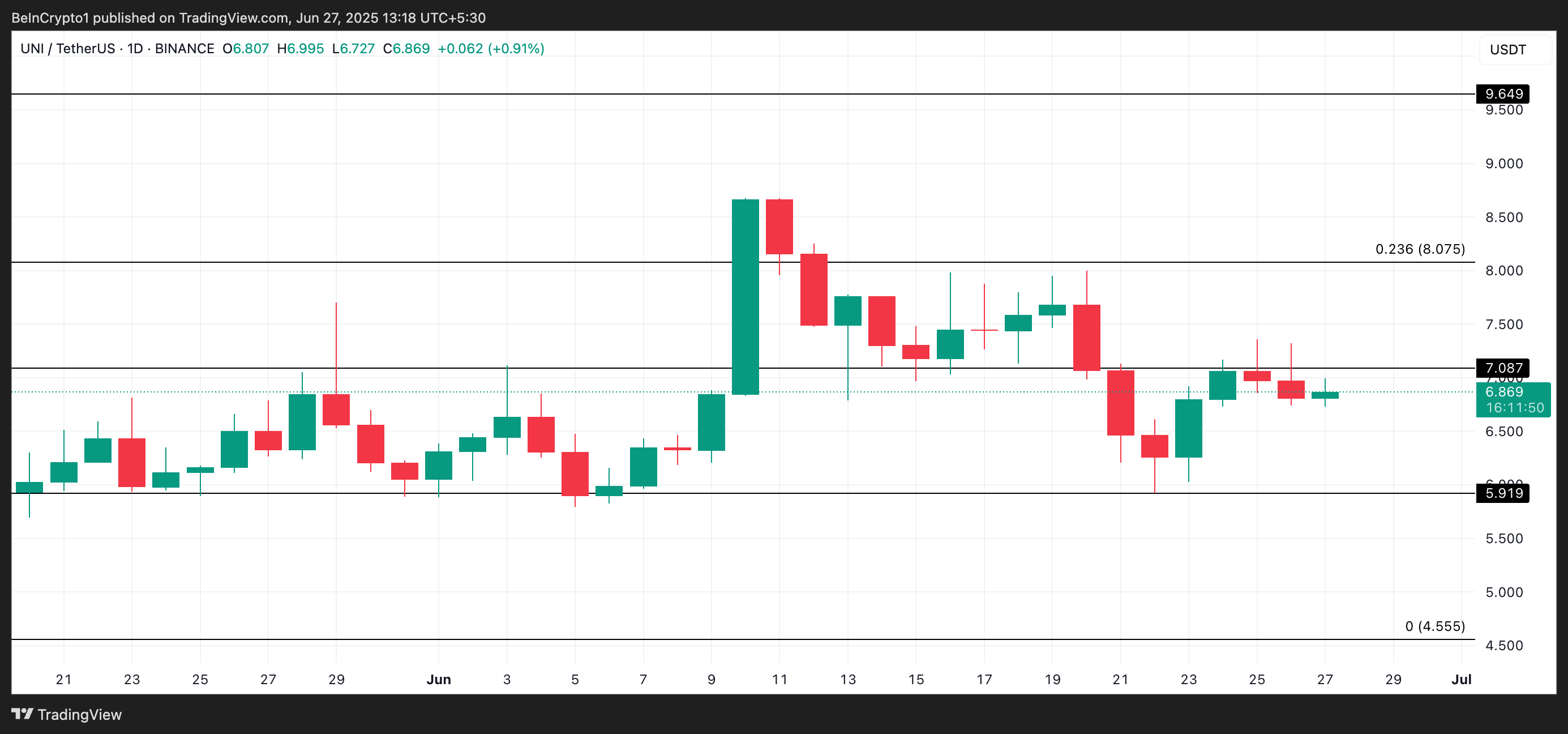UNI Price Analysis.