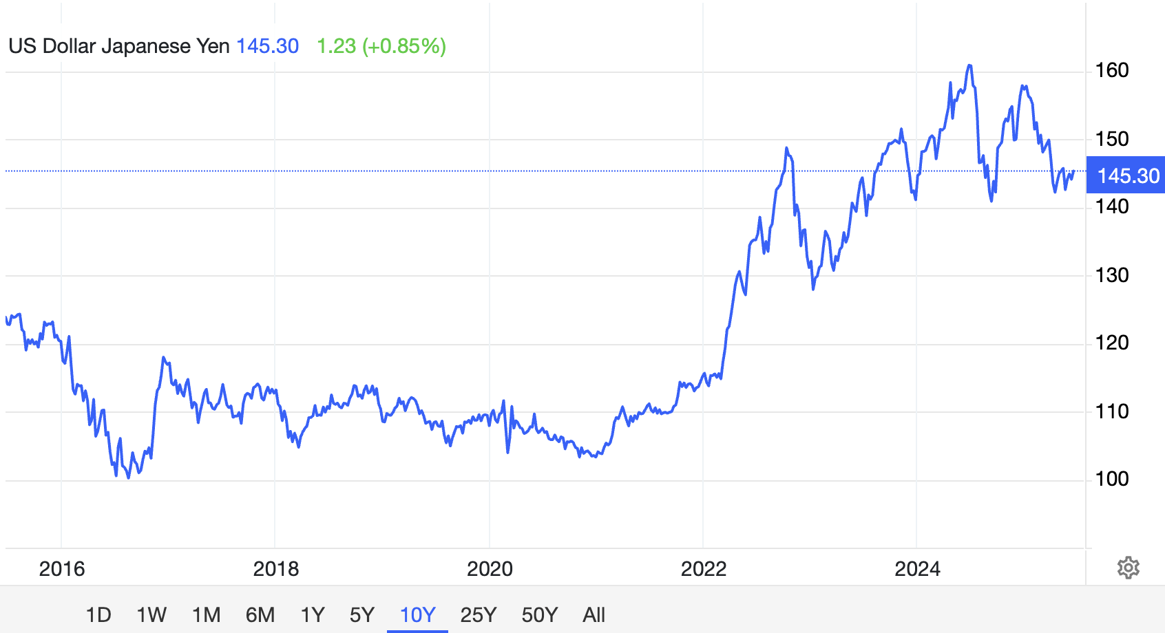 อัตราแลกเปลี่ยน USD/JPY ที่มา: Trading Economics
