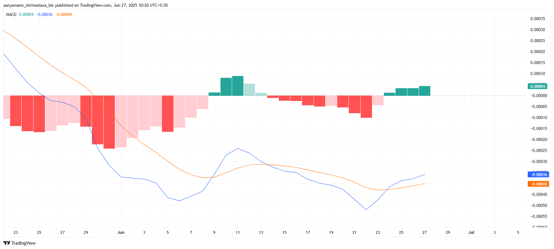 ZIL MACD