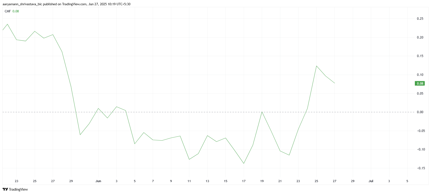 ZIL RSI