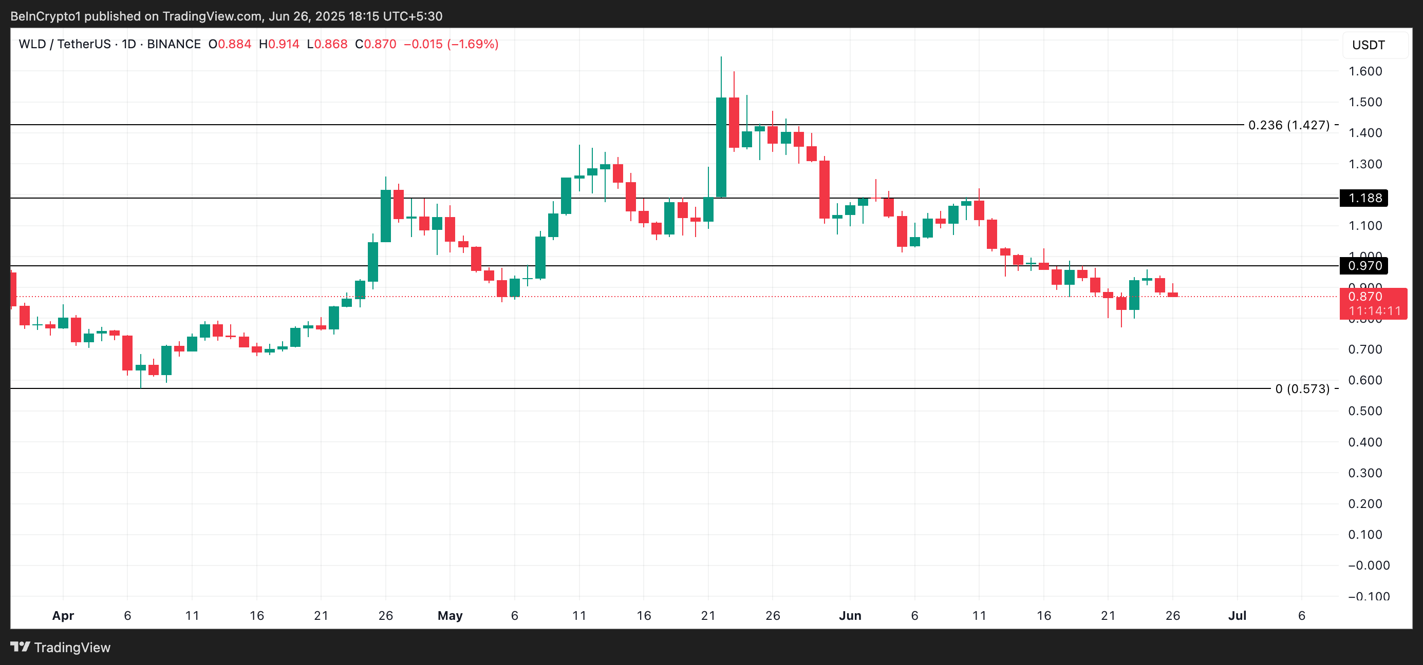 WLD Price Analysis.