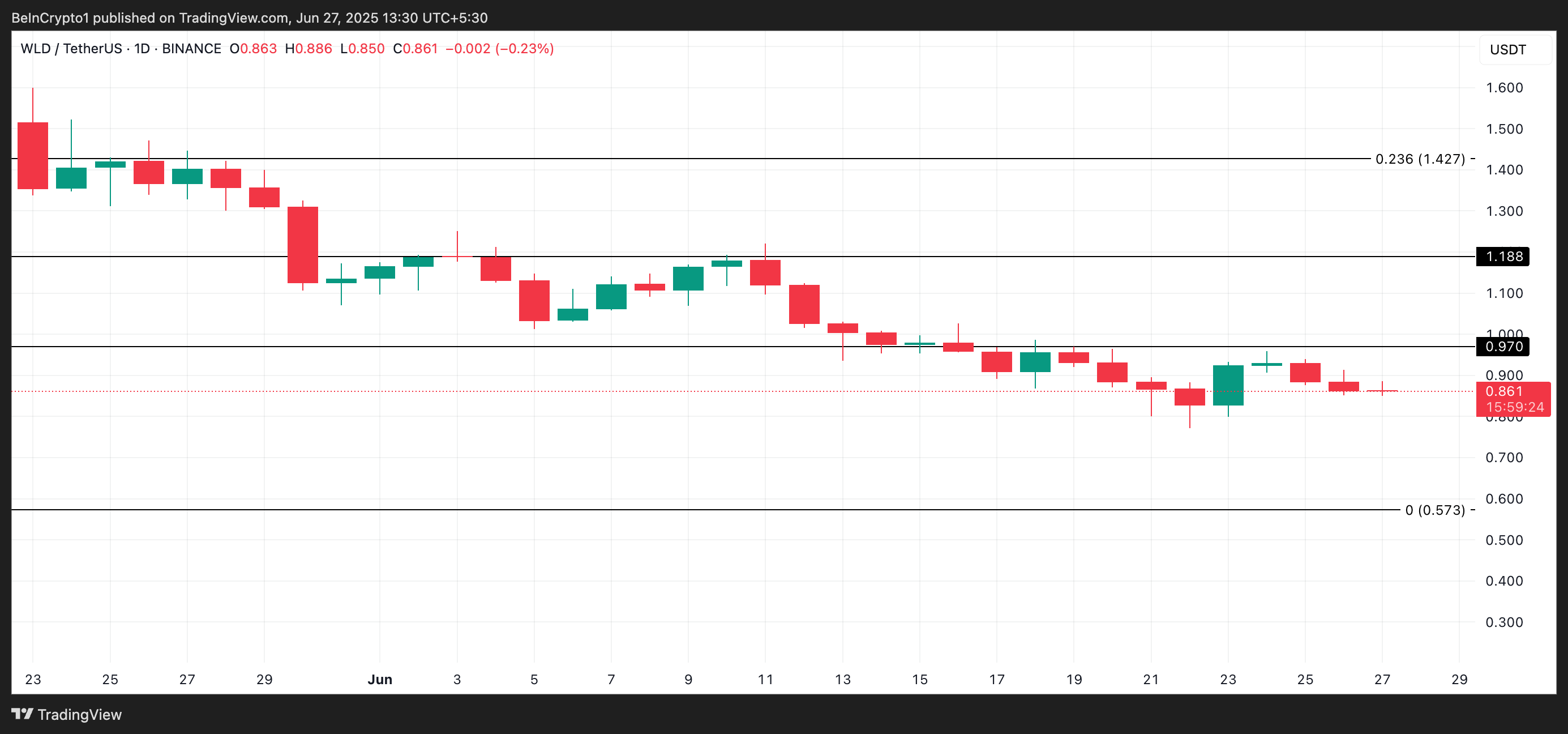 WLD Price Analysis