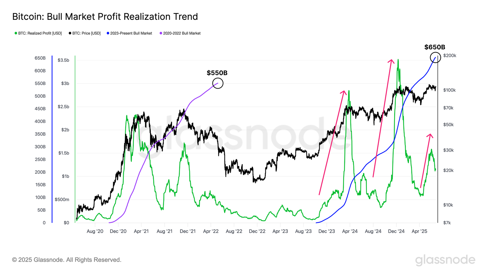 แนวโน้มการทำกำไรในตลาดกระทิงของ Bitcoin
