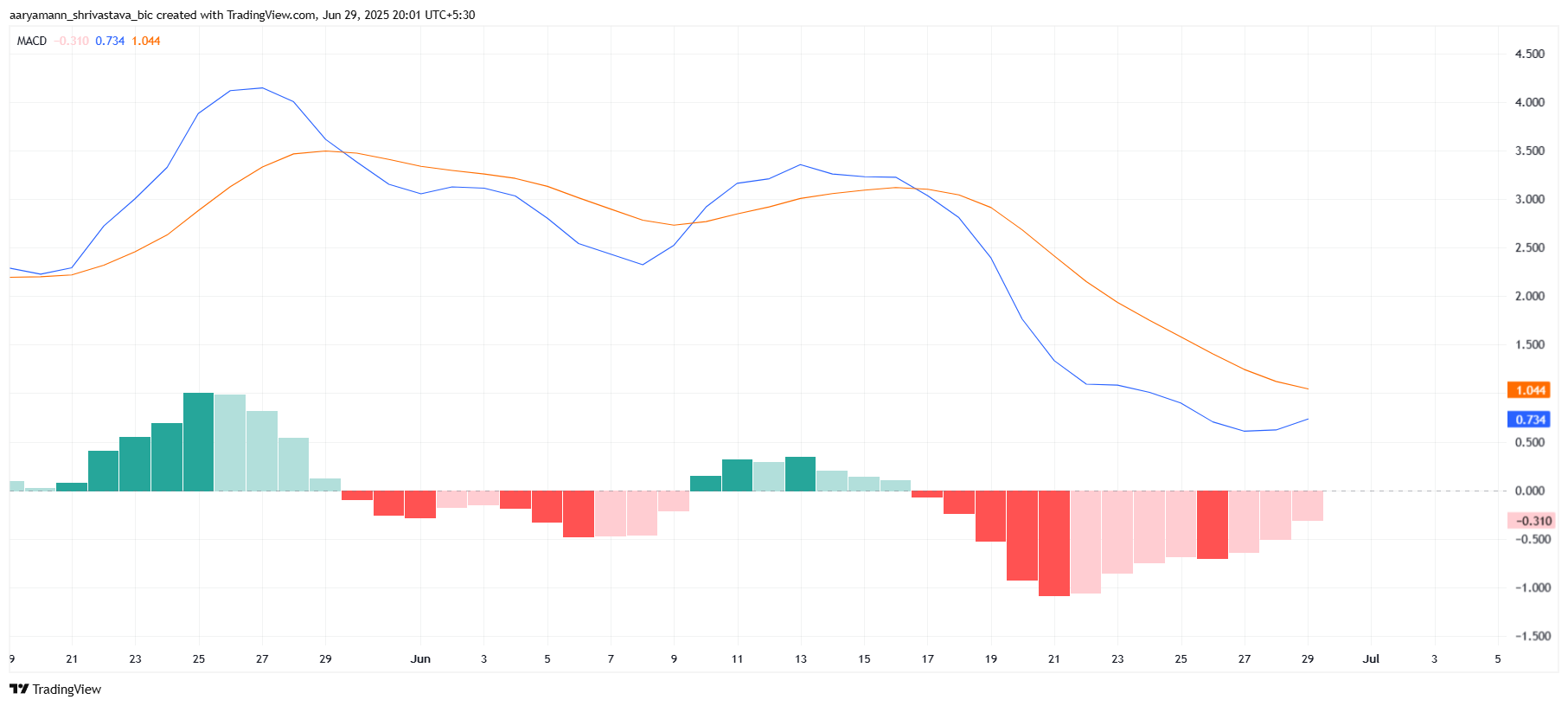 HYPE MACD