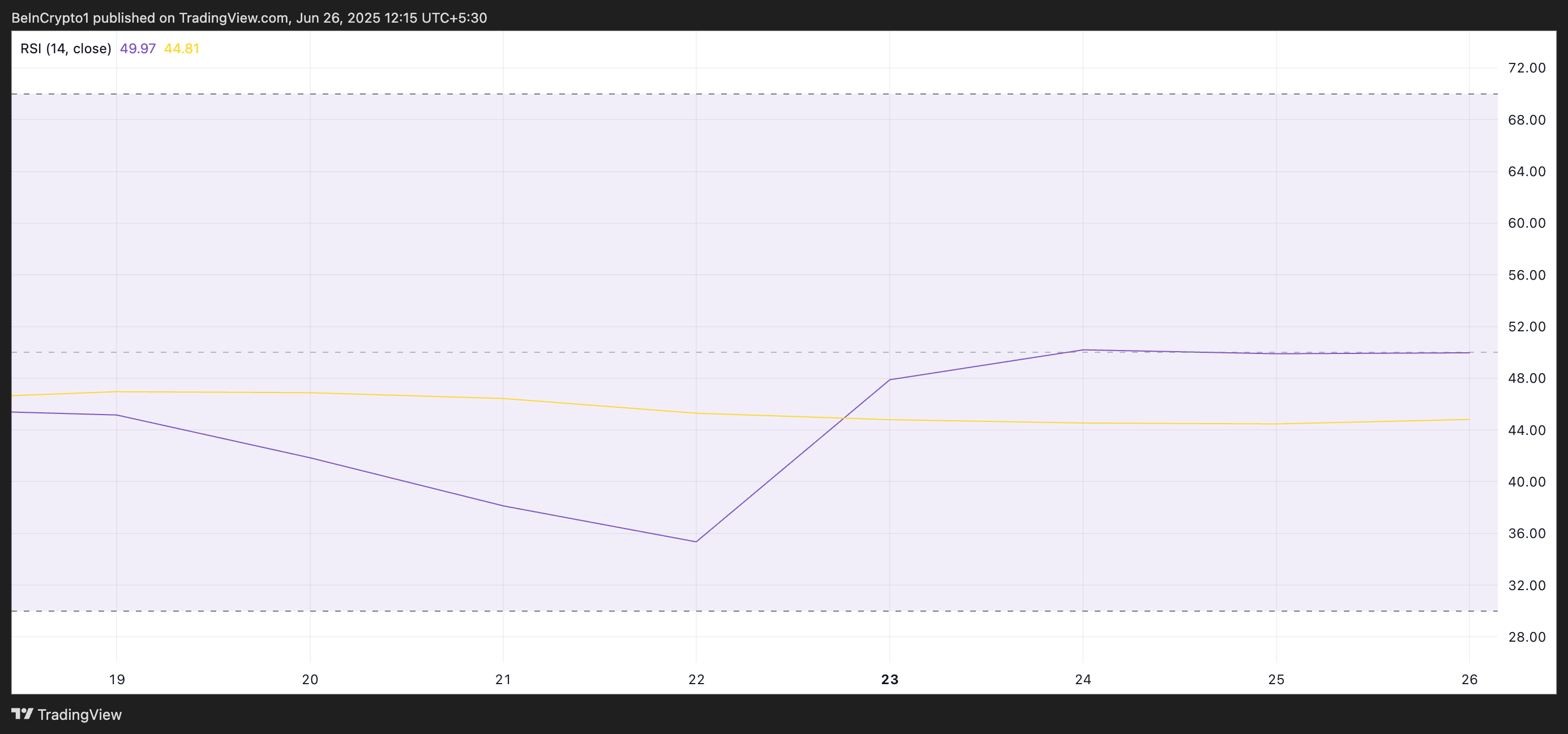 XRP RSI.