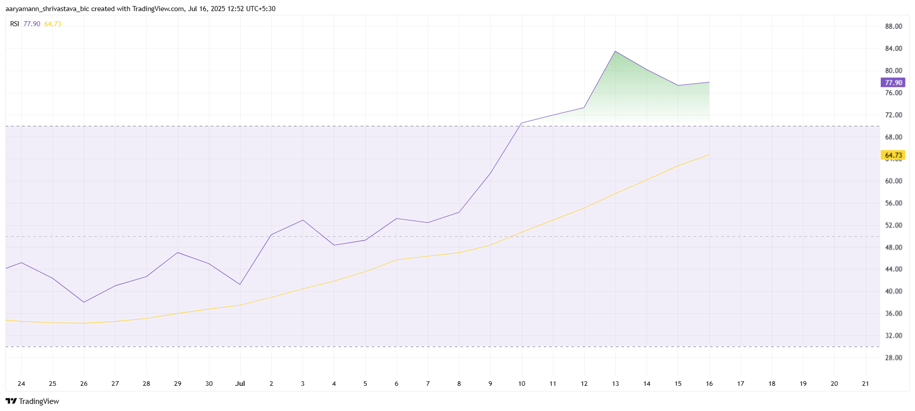 HBAR RSI
