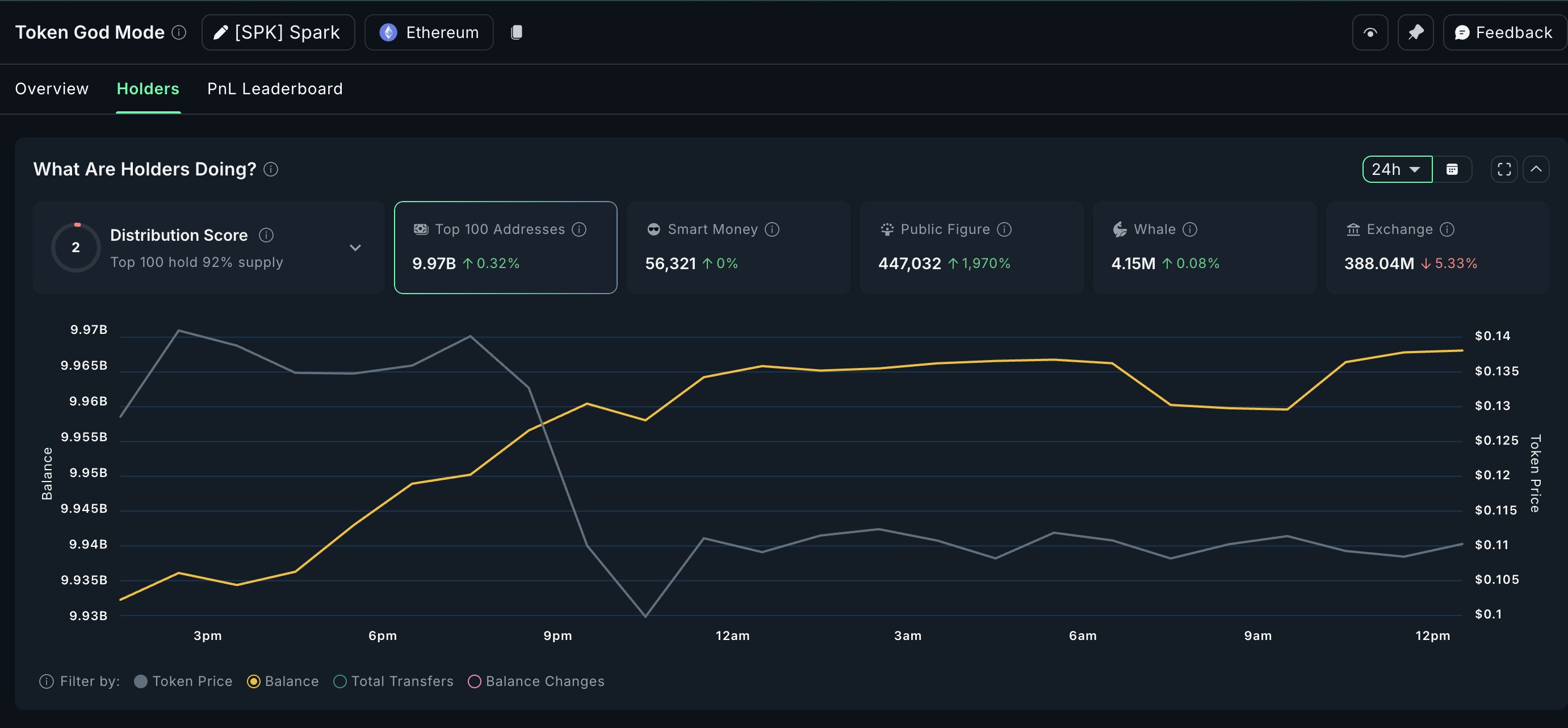 Spark (SPK) price and increasing exchange outflows