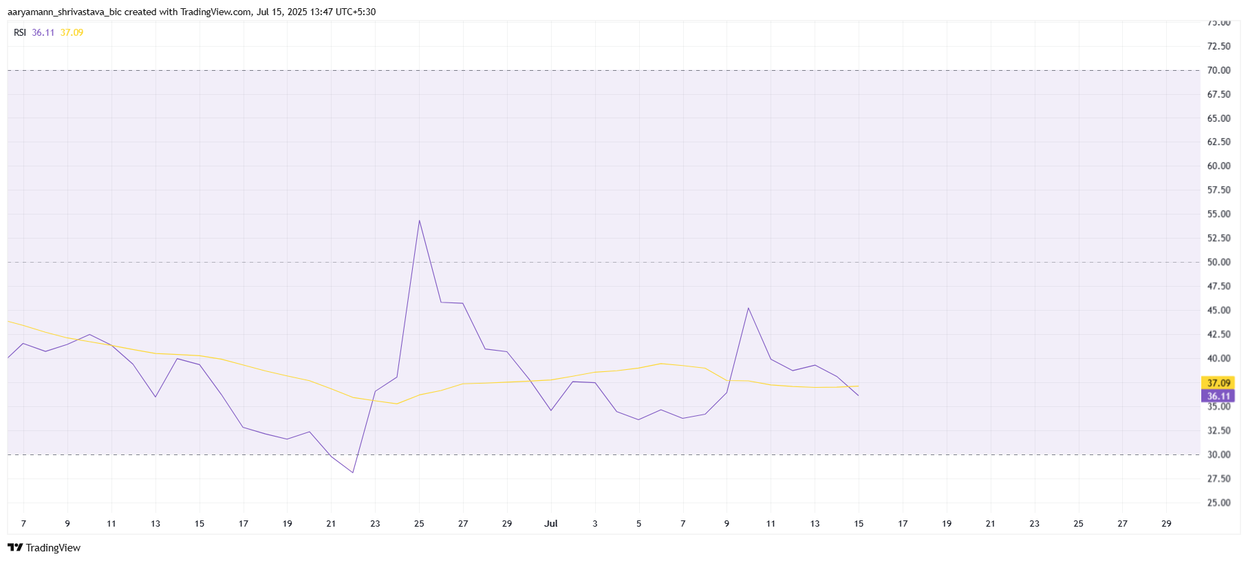 Pi Coin RSI