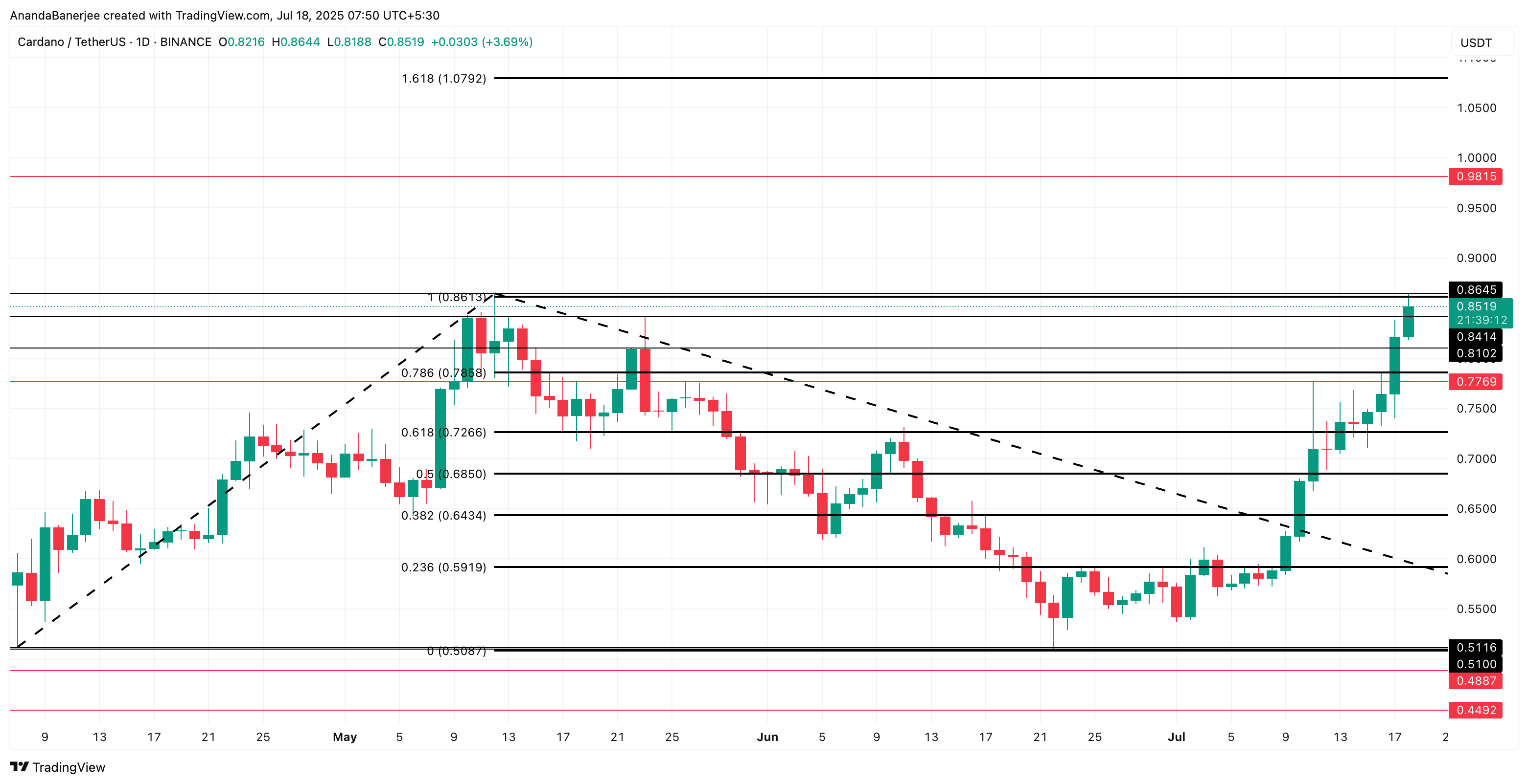 ADA price analysis