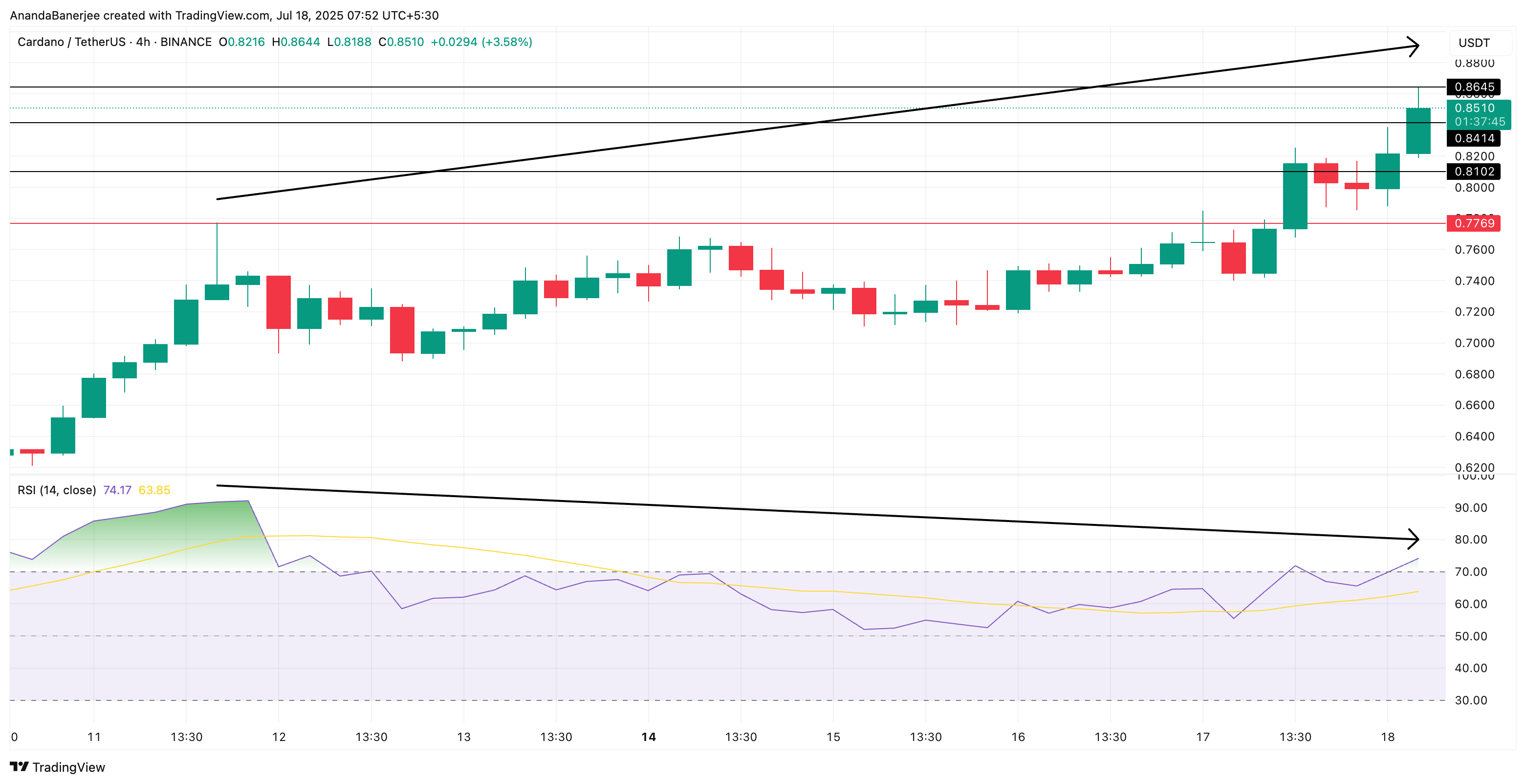 Cardano price and bearish divergence