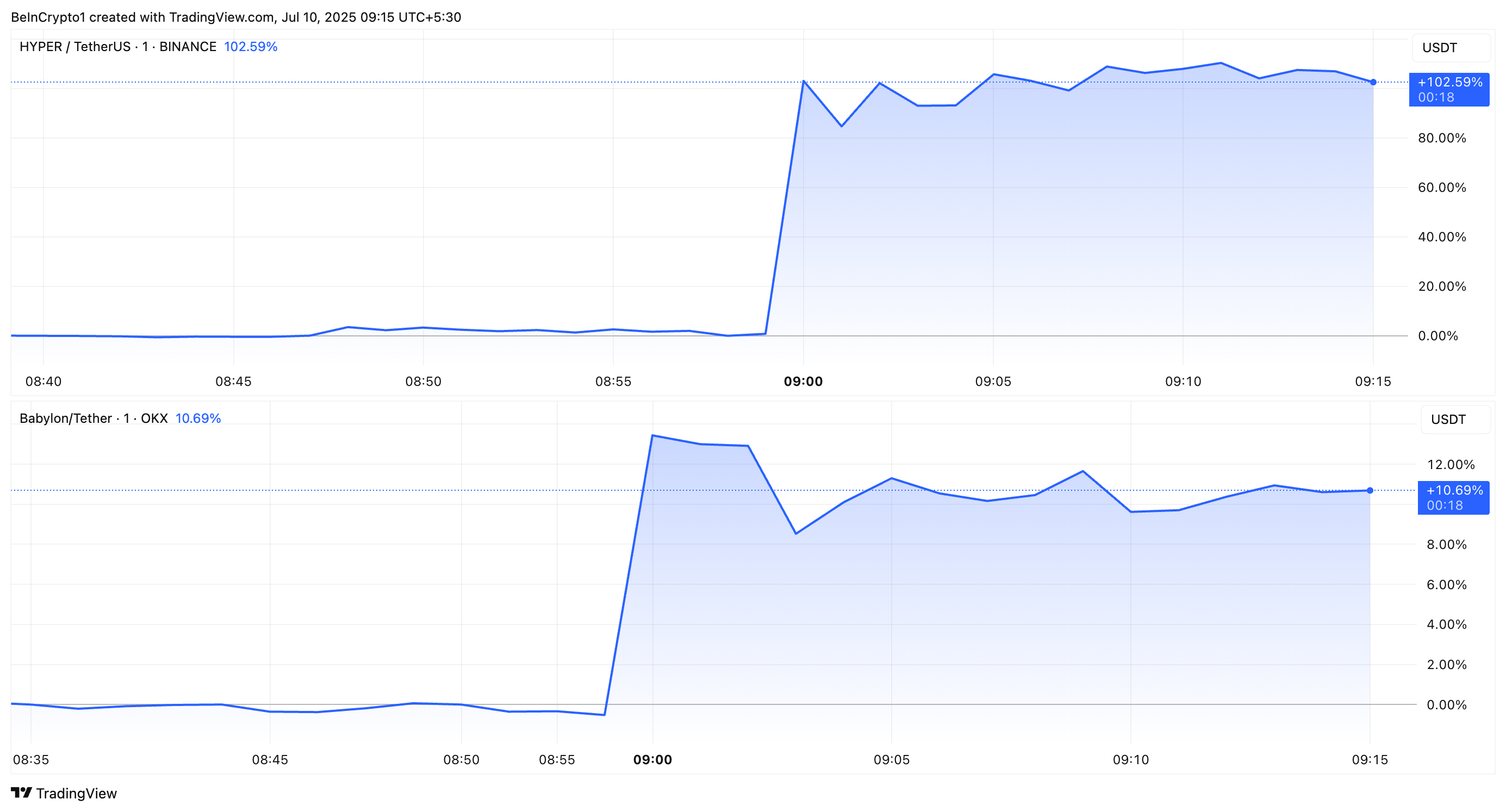 HYPER and BABY Crypto Price Performance Post-Listing