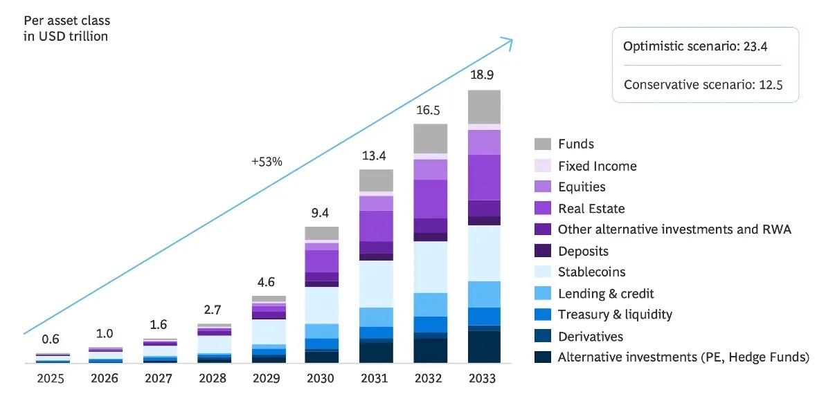 RWA Tokenization projected to reach $18.9 trillion by 2033. Source: Boston Consulting Group.