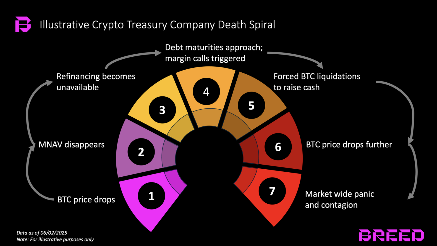 The different stages of a Bitcoin death spiral.
