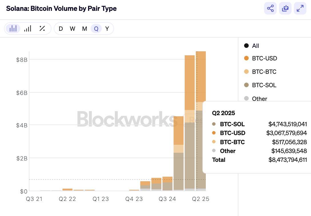 ปริมาณการซื้อขาย Bitcoin บน Solana. ที่มา: SolanaFloor