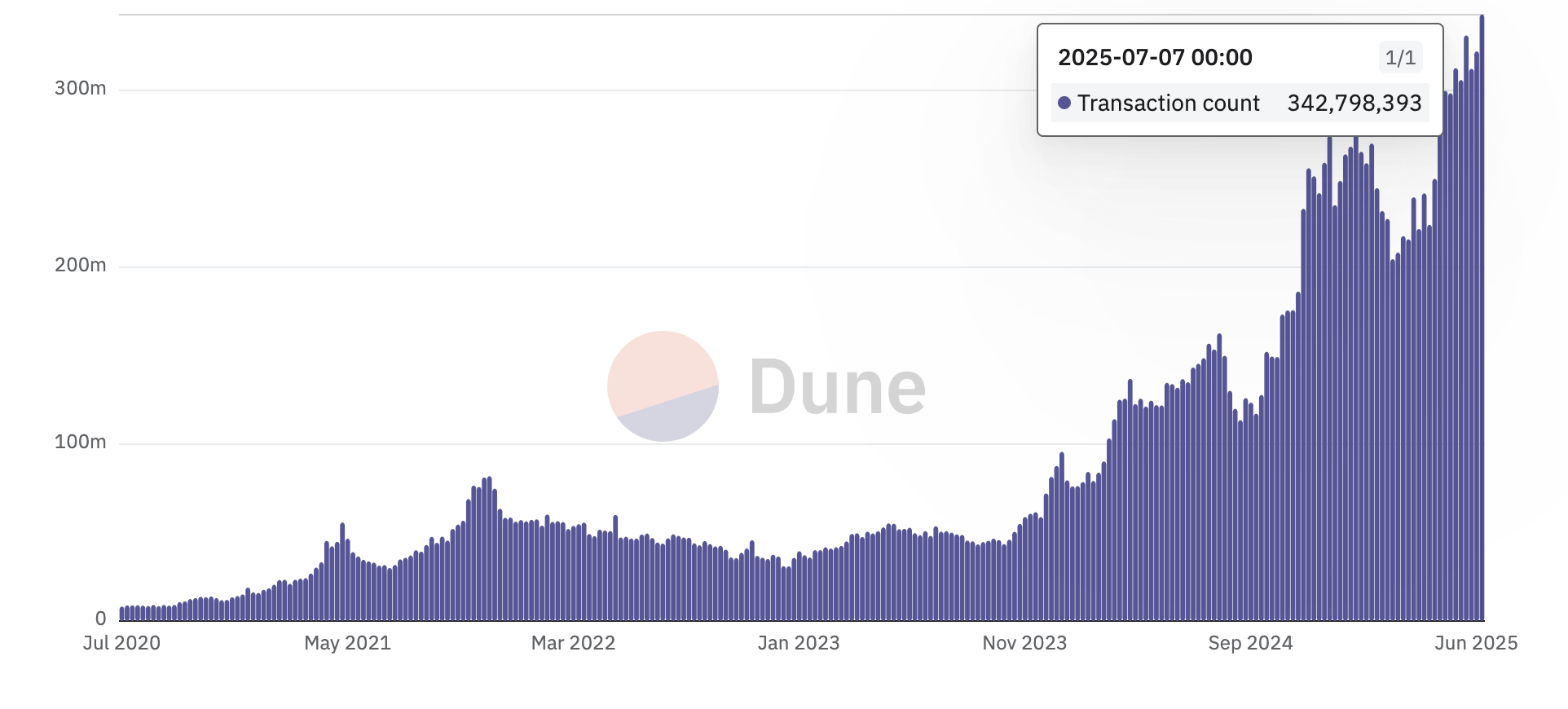 Transactions on blockchains. Source: Dune