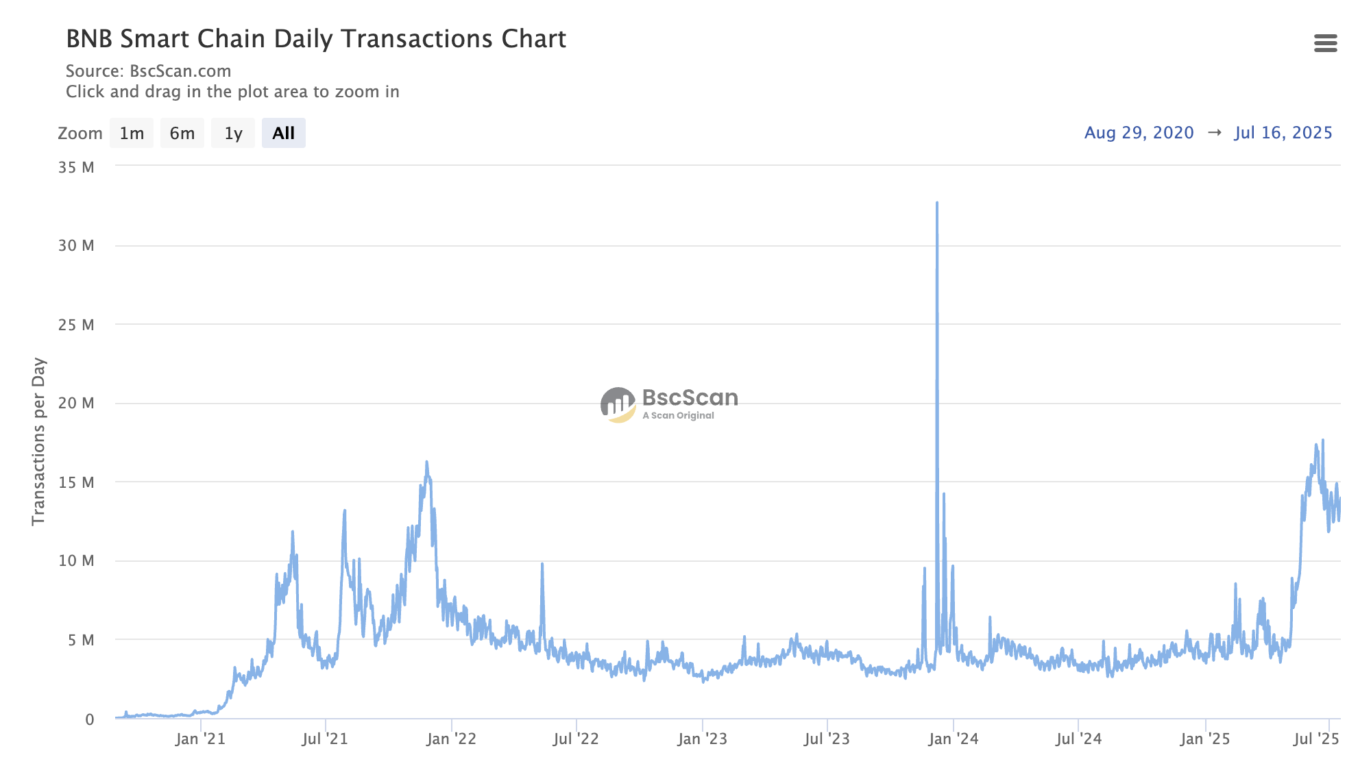 BNB Chain daily transactions. Source: Bscscan