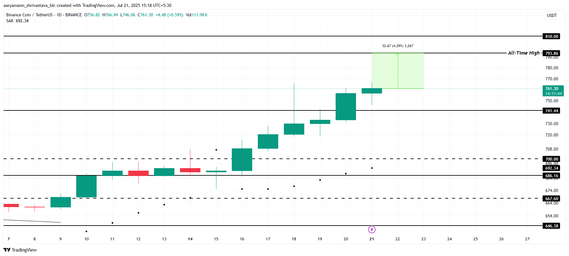 BNB Price Analysis.