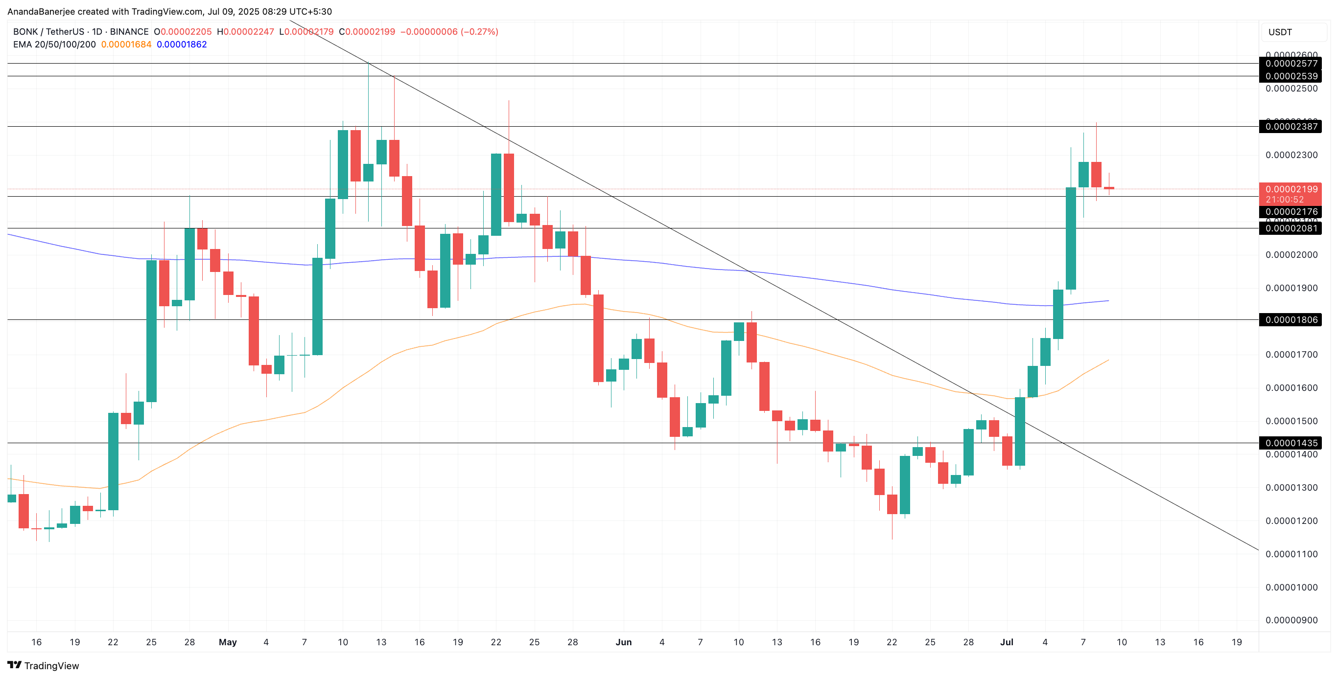 BONK price and the possible EMA crossover effect: TradingView