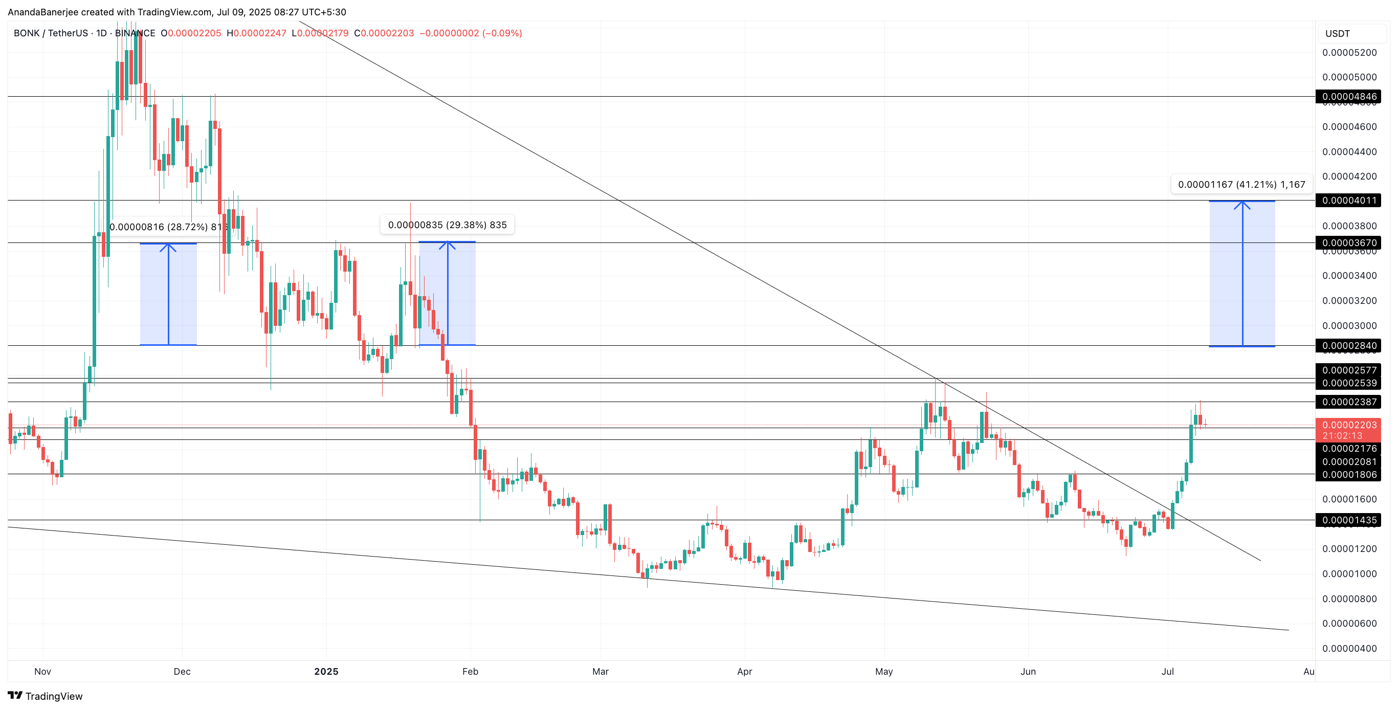 BONK price analysis: TradingView