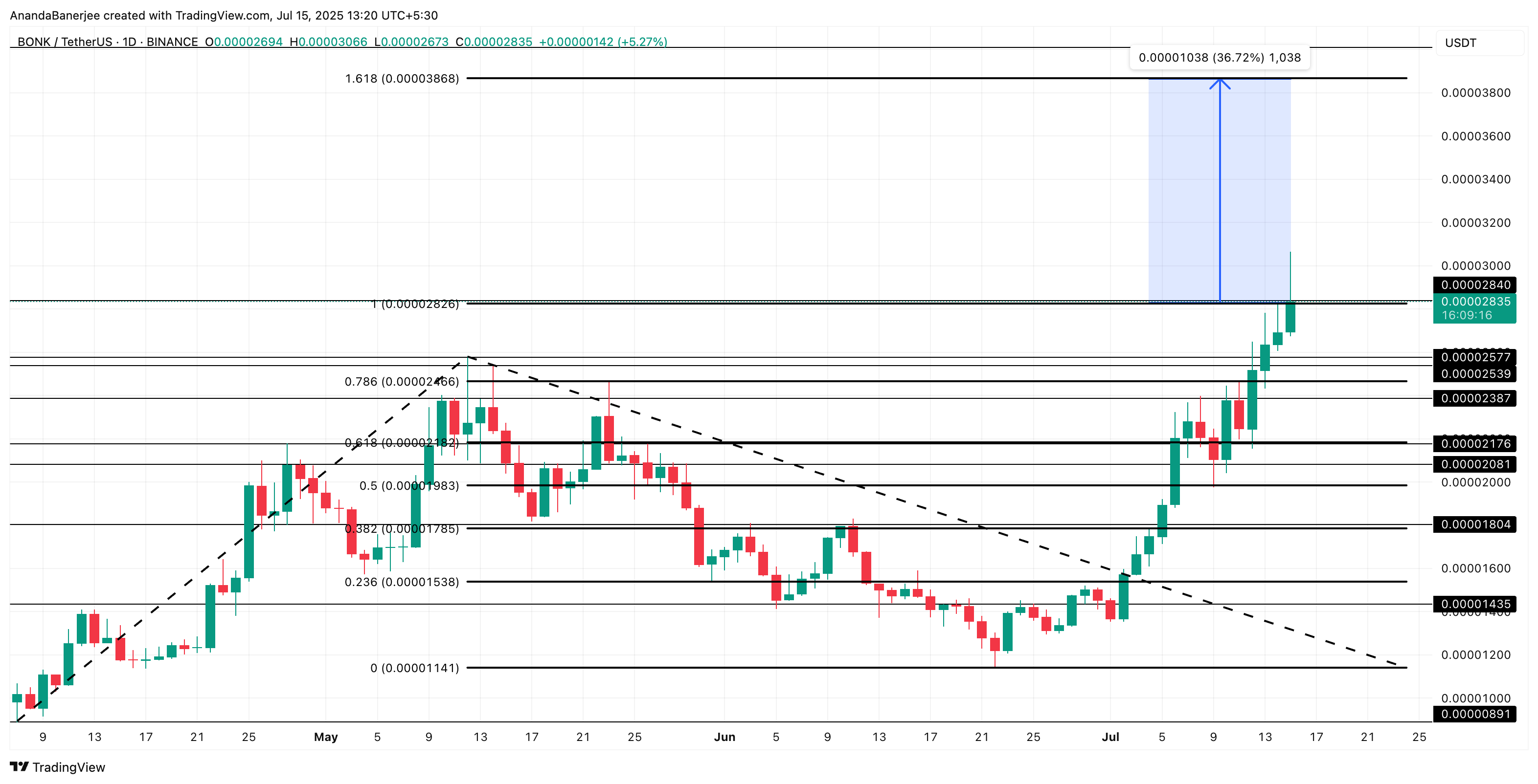 BONK price analysis