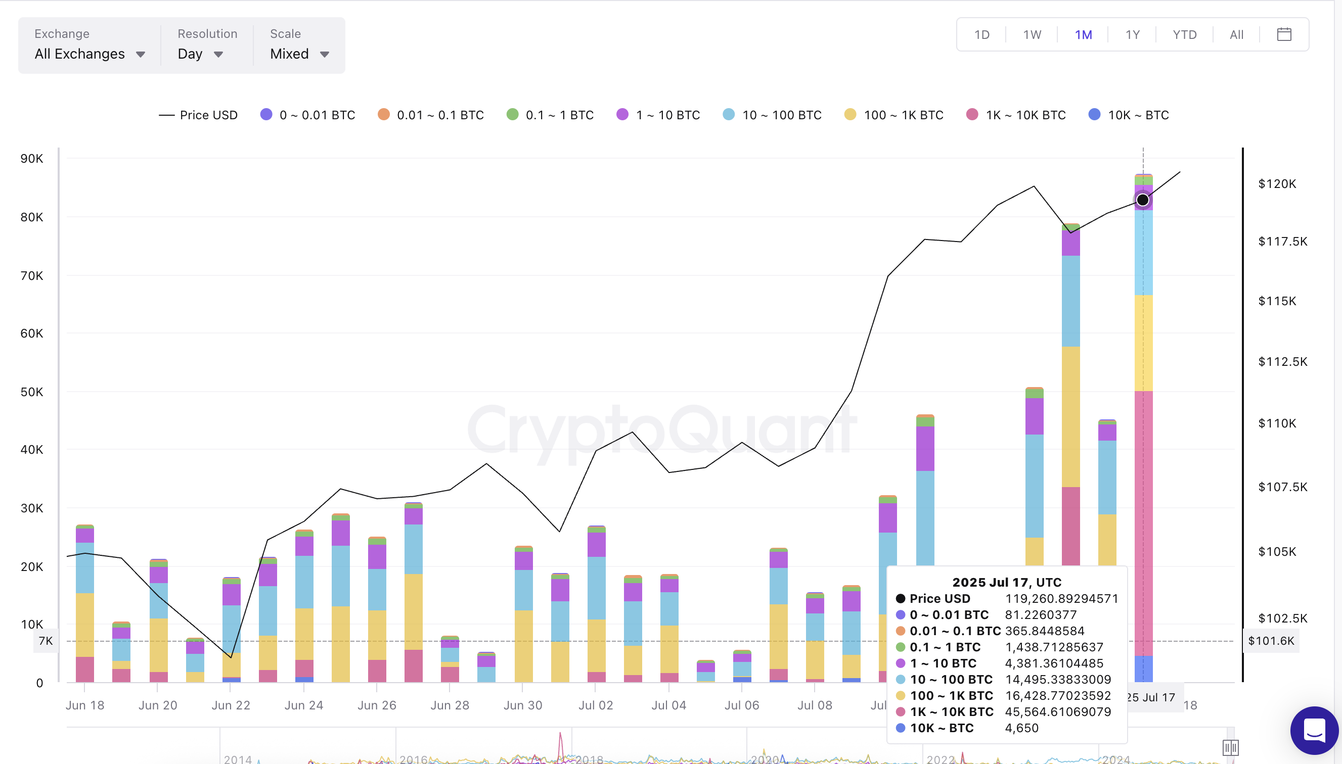 Bitcoin price and whale inflows