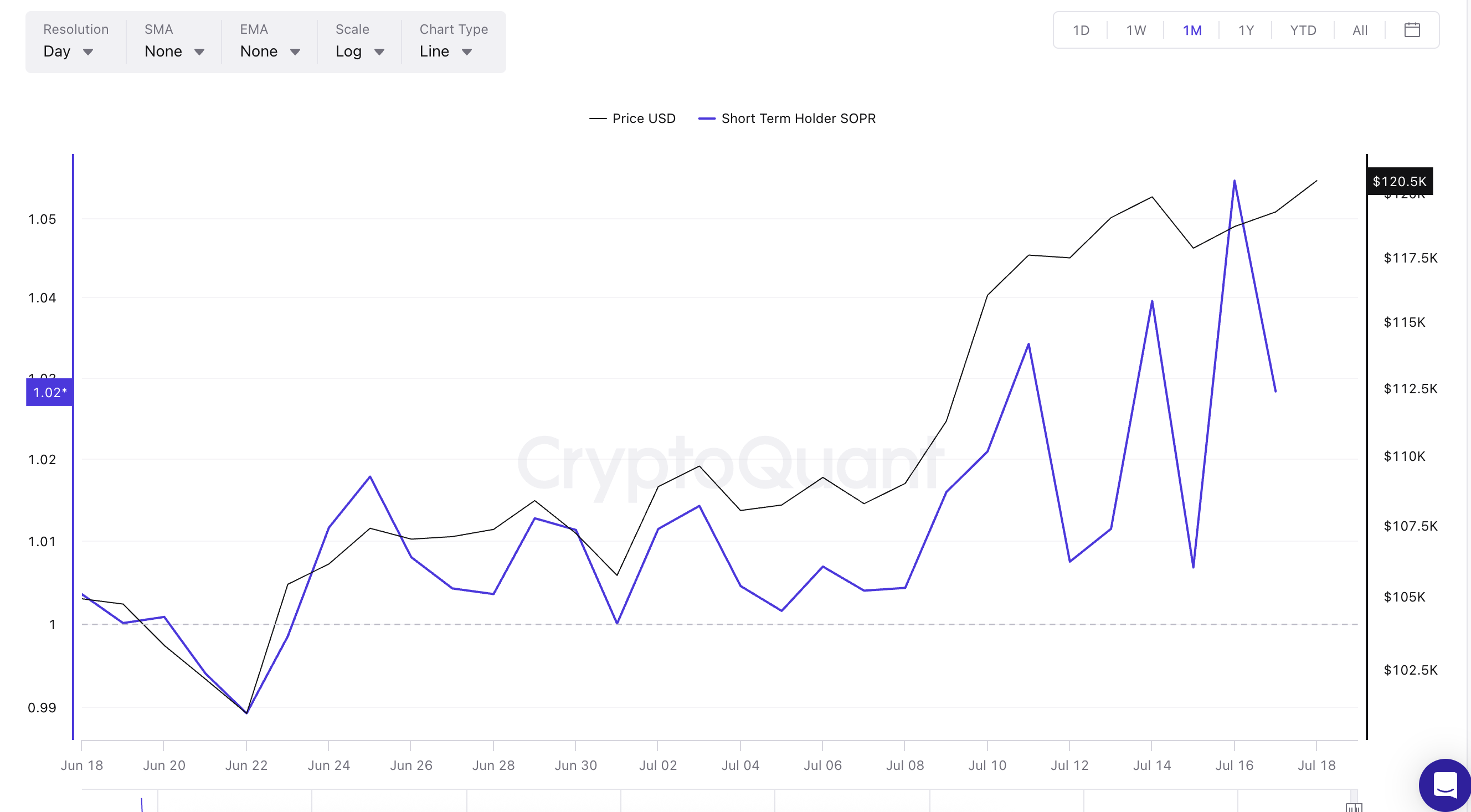 Short-term SOPR shows retail sentiment: