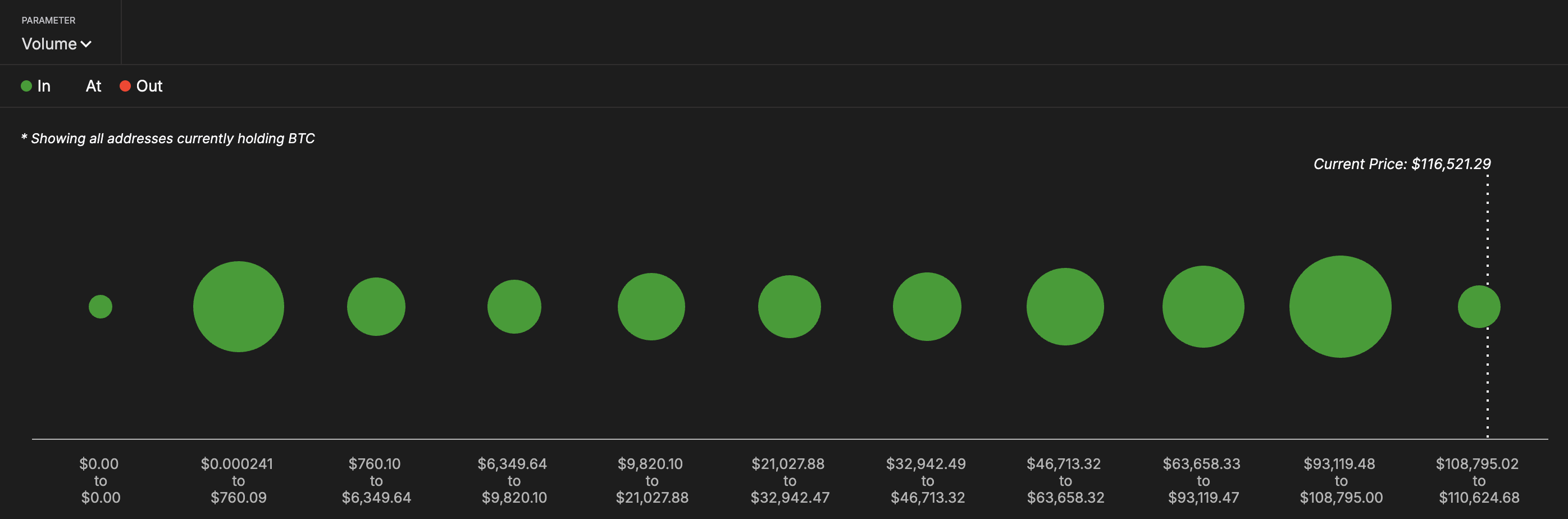 Bitcoin price clusters: IntoTheBlock